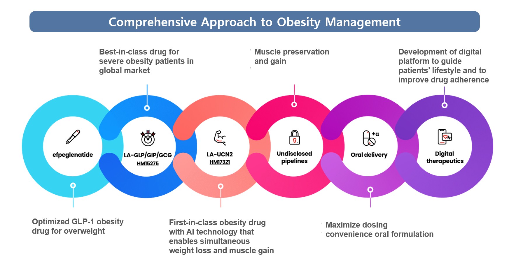 Hanmi Obesity Pipeline